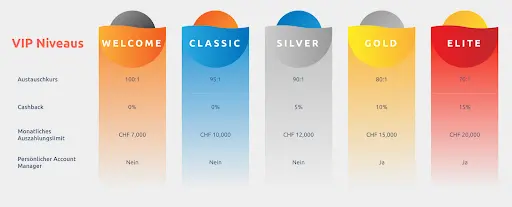 Übersicht der VIP-Niveaus im Cadoola Casino: Welcome, Classic, Silver, Gold und Elite mit Cashback, Limits und Account Manager